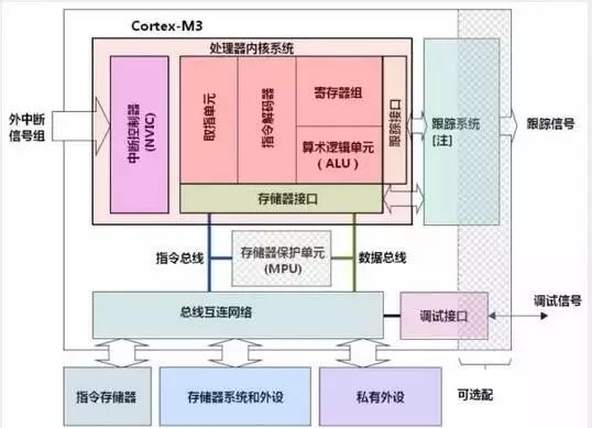 A closer look at the Cortex-M3 architecture and abbreviations